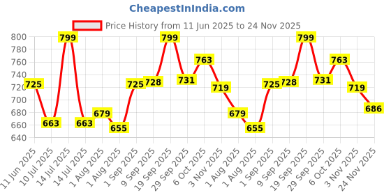 myntra.com Polka Tots Boys Printed Night suit polka tots Price History Graph from 11 Jun 2025 to 24 Nov 2025