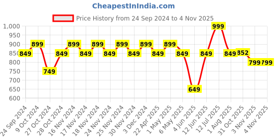 myntra.com Polka Tots Boys Printed Pure Cotton Straight Kurta with Dhoti Pants polka tots Price History Graph from 24 Sep 2024 to 3 Nov 2025