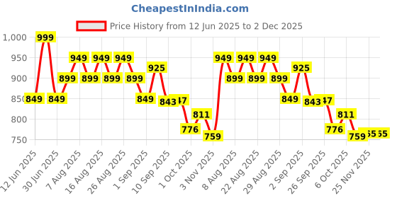 myntra.com Polka Tots Boys Printed Regular Pure Cotton Kurta with Pyjamas polka tots Price History Graph from 12 Jun 2025 to 1 Dec 2025
