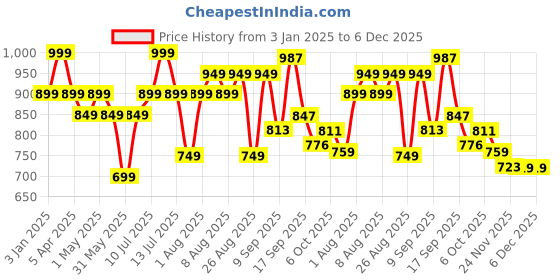 myntra.com Polka Tots Boys Printed Shirt with Shorts polka tots Price History Graph from 3 Jan 2025 to 6 Dec 2025