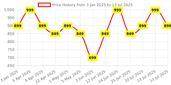 myntra.com Polka Tots Boys Printed Shirt with Shorts polka tots Price History Graph from 3 Jan 2025 to 13 Jul 2025