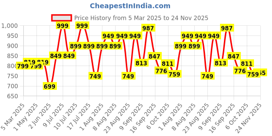 myntra.com Polka Tots Boys Printed Shirt with Shorts polka tots Price History Graph from 5 Mar 2025 to 24 Nov 2025