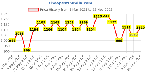myntra.com Polka Tots Boys Printed T-shirt polka tots Price History Graph from 5 Mar 2025 to 25 Nov 2025