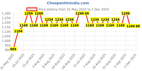 myntra.com Polka Tots Boys Quirky Embroidered Thread Work Band Collar Pure Cotton Kurta With Pyjamas polka tots Price History Graph from 31 May 2025 to 2 Dec 2025