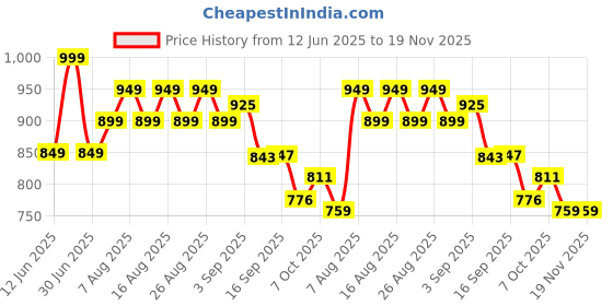 myntra.com Polka Tots Boys Quirky Printed Mandarin Collar Pure Cotton Straight Kurta With Pyjama polka tots Price History Graph from 12 Jun 2025 to 18 Nov 2025