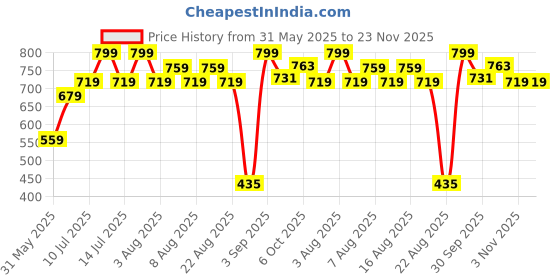 myntra.com Polka Tots Boys Quirky Printed Round Neck Pure Cotton Kurta With Pyjamas polka tots Price History Graph from 31 May 2025 to 23 Nov 2025
