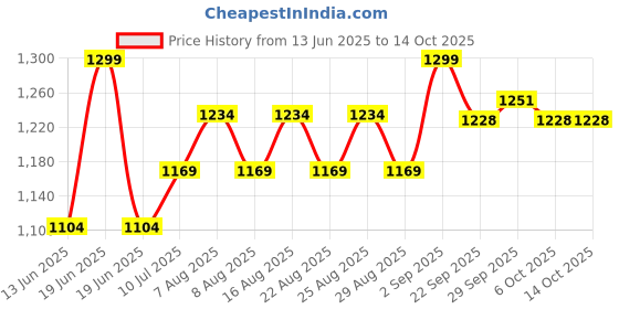 myntra.com Polka Tots Boys Regular Pure Cotton Kurta with Pyjamas polka tots Price History Graph from 13 Jun 2025 to 14 Oct 2025