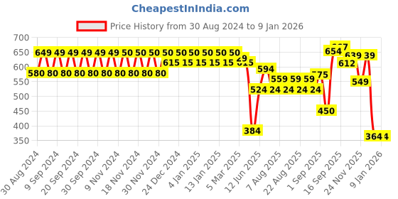 myntra.com Polka Tots Boys Spread Collar Abstract Printed Cotton Casual Shirt polka tots Price History Graph from 30 Aug 2024 to 4 Jan 2026