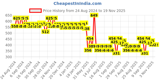 myntra.com Polka Tots Boys Typography Printed Cotton Casual Shirt polka tots Price History Graph from 24 Aug 2024 to 18 Nov 2025