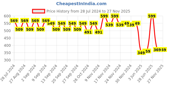myntra.com Polka Tots Boys Typography Printed Cuban Collar Cotton Casual Shirt polka tots Price History Graph from 28 Jul 2024 to 25 Nov 2025