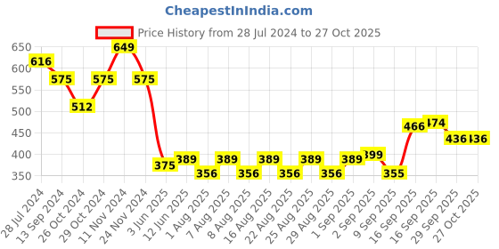 myntra.com Polka Tots Boys Yellow Printed Lightweight Bomber polka tots Price History Graph from 28 Jul 2024 to 27 Oct 2025