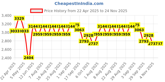 myntra.com Polka Tots ChicClass Diaper Bag polka tots Price History Graph from 22 Apr 2025 to 24 Nov 2025