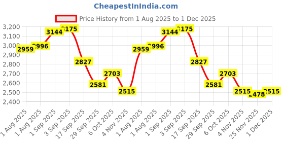 myntra.com Polka Tots ChicClass Diaper Bag polka tots Price History Graph from 1 Aug 2025 to 1 Dec 2025