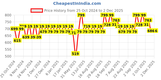 myntra.com Polka Tots Conversational Printed Flared Sleeves Fit & Flare Dress polka tots Price History Graph from 25 Oct 2024 to 1 Dec 2025