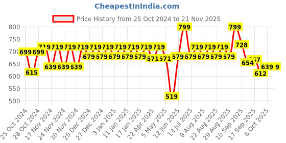 myntra.com Polka Tots Floral Print Flutter Sleeve Fit & Flare Dress polka tots Price History Graph from 25 Oct 2024 to 19 Nov 2025