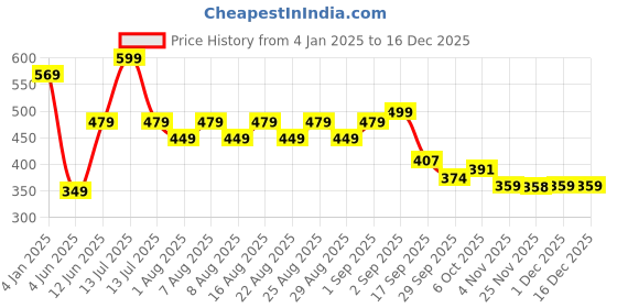 myntra.com Polka Tots Girls Round Sunglasses polka tots Price History Graph from 4 Jan 2025 to 16 Dec 2025