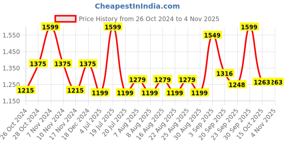 myntra.com Polka Tots Green & Grey Cartoon Characters AC Room Reversible 210 GSM Single Bed Comforter polka tots Price History Graph from 26 Oct 2024 to 4 Nov 2025