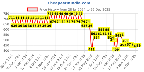 myntra.com Polka Tots Infant Boys Cotton Casual Shirt polka tots Price History Graph from 28 Jul 2024 to 26 Dec 2025