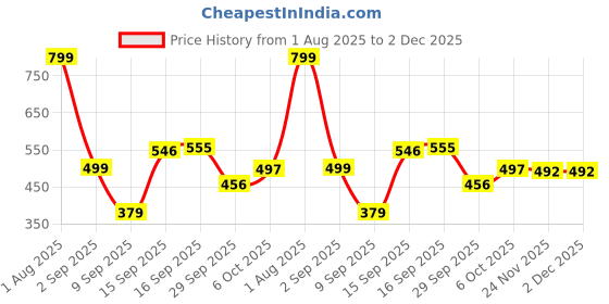 myntra.com Polka Tots Infants Boys Checked Cotton Formal Bodysuit With Attached Waistcoat & Bow Tie polka tots Price History Graph from 1 Aug 2025 to 2 Dec 2025