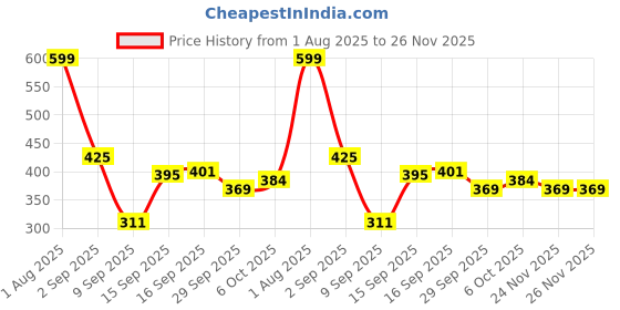 myntra.com Polka Tots Infants Dual-Pocket Denim Bodysuit With Plaid Flaps polka tots Price History Graph from 1 Aug 2025 to 26 Nov 2025