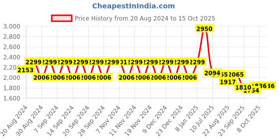 myntra.com Polka Tots Infants Geometric Printed Baby Carrier polka tots Price History Graph from 20 Aug 2024 to 15 Oct 2025