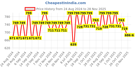 myntra.com Polka Tots Infants Kids Ethnic Motifs Printed Angrakha Kurta with Dhoti Pants polka tots Price History Graph from 24 Aug 2024 to 28 Nov 2025