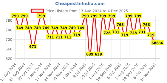 myntra.com Polka Tots Infants Kids Ethnic Motifs Printed Angrakha Kurta with Dhoti Pants polka tots Price History Graph from 13 Aug 2024 to 4 Dec 2025