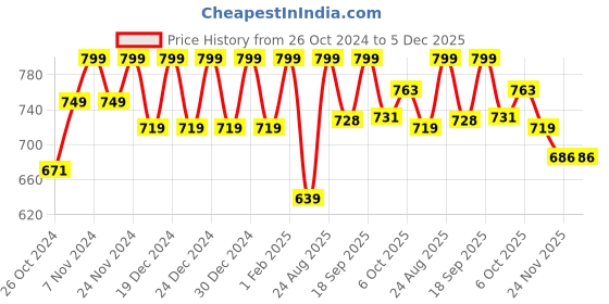 myntra.com Polka Tots Infants Kids Ethnic Motifs Printed Angrakha Kurta with Dhoti Pants polka tots Price History Graph from 26 Oct 2024 to 5 Dec 2025