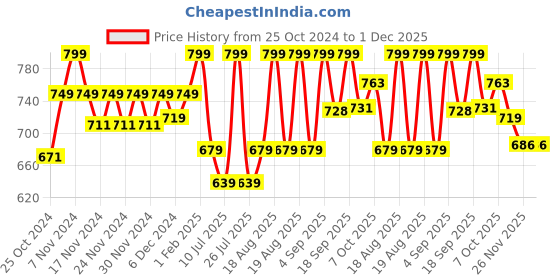 myntra.com Polka Tots Infants Kids Ethnic Motifs Printed Angrakha Kurta with Dhoti Pants polka tots Price History Graph from 25 Oct 2024 to 30 Nov 2025