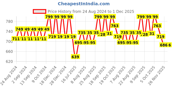 myntra.com Polka Tots Infants Kids Ethnic Motifs Printed Angrakha Kurta with Dhoti Pants polka tots Price History Graph from 24 Aug 2024 to 1 Dec 2025