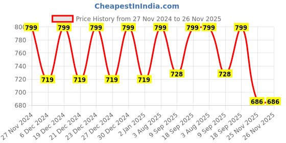myntra.com Polka Tots Infants Kids Ethnic Motifs Printed Angrakha Kurta with Dhoti Pants polka tots Price History Graph from 27 Nov 2024 to 26 Nov 2025