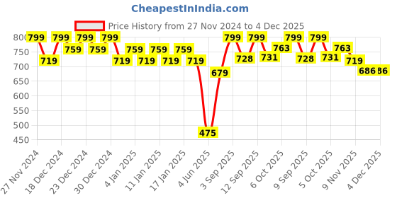 myntra.com Polka Tots Infants Kids Ethnic Motifs Printed Angrakha Kurta with Dhoti Pants polka tots Price History Graph from 27 Nov 2024 to 4 Dec 2025