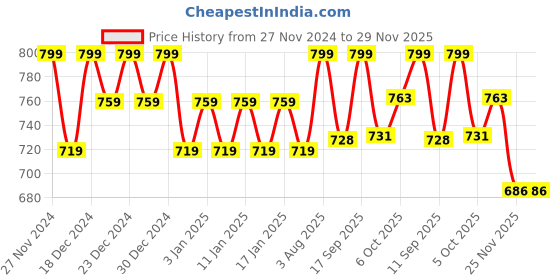 myntra.com Polka Tots Infants Kids Ethnic Motifs Printed Angrakha Kurta with Dhoti Pants polka tots Price History Graph from 27 Nov 2024 to 29 Nov 2025