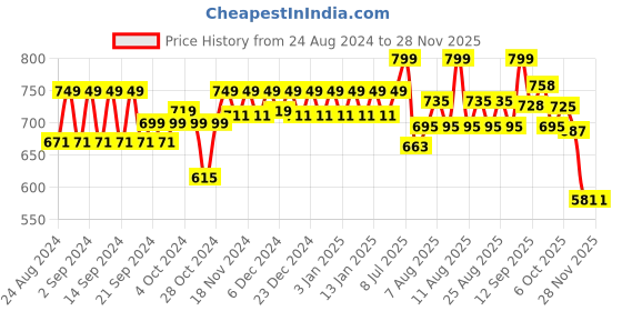 myntra.com Polka Tots Infants Kids Ethnic Motifs Printed Angrakha Kurta with Dhoti Pants polka tots Price History Graph from 24 Aug 2024 to 25 Nov 2025