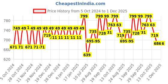 myntra.com Polka Tots Infants Kids Ethnic Motifs Printed Angrakha Kurta with Dhoti Pants polka tots Price History Graph from 5 Oct 2024 to 1 Dec 2025
