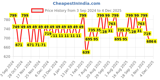 myntra.com Polka Tots Infants Kids Ethnic Motifs Printed Angrakha Kurta with Dhoti Pants polka tots Price History Graph from 3 Sep 2024 to 4 Dec 2025