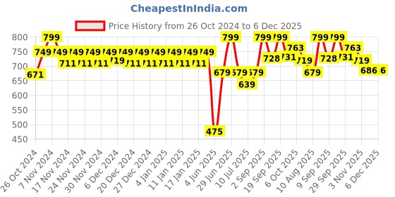 myntra.com Polka Tots Infants Kids Ethnic Motifs Printed Angrakha Kurta with Dhoti Pants polka tots Price History Graph from 26 Oct 2024 to 5 Dec 2025