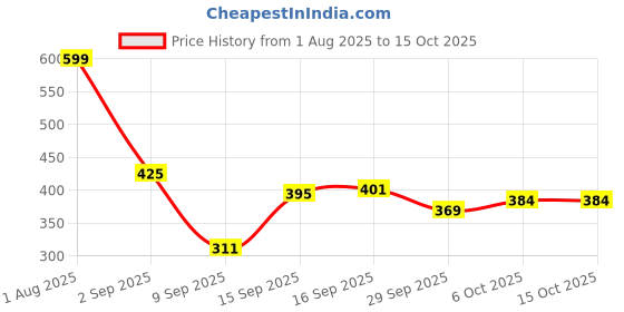 myntra.com Polka Tots Infants Lemon-Printed Cotton Denim Bodysuit With Bow Tie polka tots Price History Graph from 1 Aug 2025 to 15 Oct 2025