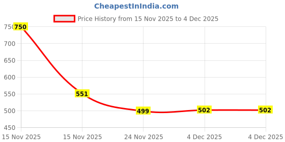 myntra.com Polka Tots Infants Pack Of 2 Printed Waterproof Bibs polka tots Price History Graph from 15 Nov 2025 to 4 Dec 2025