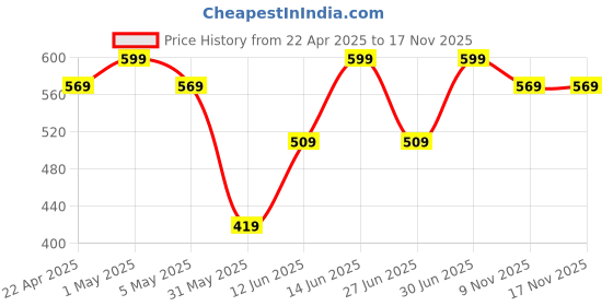 myntra.com Polka Tots Infants Pack Of 3 Printed Cotton Jhabla PTFV-10229 polka tots Price History Graph from 22 Apr 2025 to 16 Nov 2025