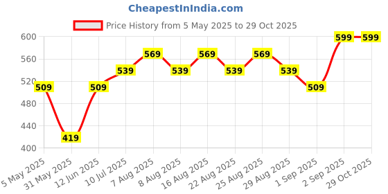 myntra.com Polka Tots Infants Pack Of 3 Printed Cotton Jhabla PTFV-10258 polka tots Price History Graph from 5 May 2025 to 29 Oct 2025