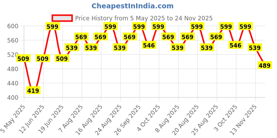 myntra.com Polka Tots Infants Pack Of 3 Printed Cotton Jhabla PTFV-10259 polka tots Price History Graph from 5 May 2025 to 24 Nov 2025