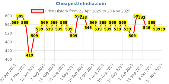 myntra.com Polka Tots Infants Pack Of 3 Printed Cotton Jhabla PTFV-10260 polka tots Price History Graph from 22 Apr 2025 to 23 Nov 2025