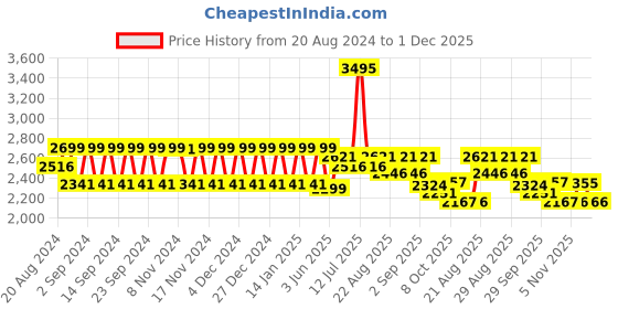 myntra.com Polka Tots Infants Pink Printed Pure Cotton 6 In 1 Sling Baby Carrier polka tots Price History Graph from 20 Aug 2024 to 1 Dec 2025