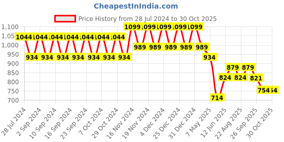 myntra.com Polka Tots Infants Pink Printed Two Wheeler Baby Carrier polka tots Price History Graph from 28 Jul 2024 to 30 Oct 2025