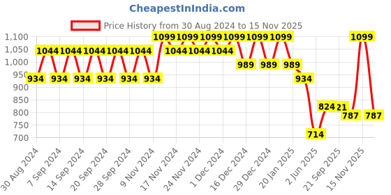 myntra.com Polka Tots Infants Printed 2 way Two Wheeler Baby Carrier polka tots Price History Graph from 30 Aug 2024 to 15 Nov 2025