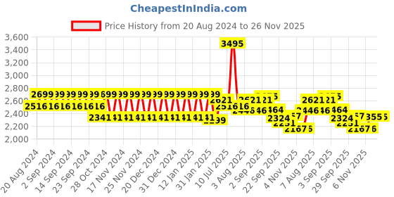 myntra.com Polka Tots Infants Printed Pure Cotton 6 In 1 Sling Baby Carrier polka tots Price History Graph from 20 Aug 2024 to 25 Nov 2025