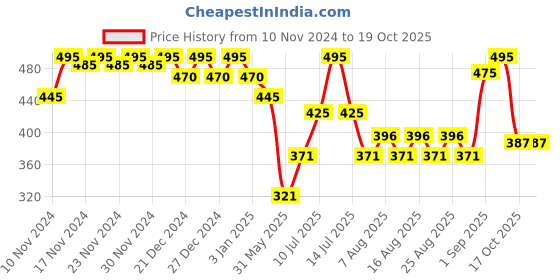 myntra.com Polka Tots Infants Printed Waterproof Apron Feeding Bibs polka tots Price History Graph from 10 Nov 2024 to 18 Oct 2025
