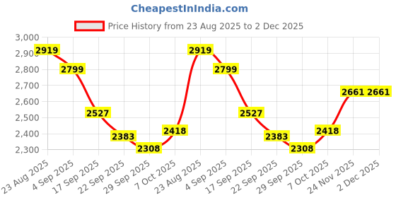 myntra.com Polka Tots Infants Textured 6-in-1 Hip Seat Baby Carrier with Airbag polka tots Price History Graph from 23 Aug 2025 to 2 Dec 2025