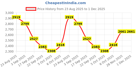 myntra.com Polka Tots Infants Textured 6-in-1 Hip Seat Baby Carrier with Airbag, Waist Belt polka tots Price History Graph from 23 Aug 2025 to 30 Nov 2025